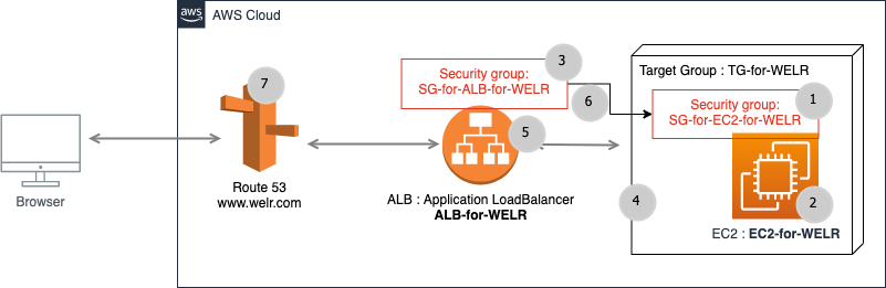 Architecture du Système